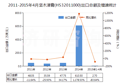 2011-2015年4月堅木浸膏(HS32011000)出口總額及增速統(tǒng)計